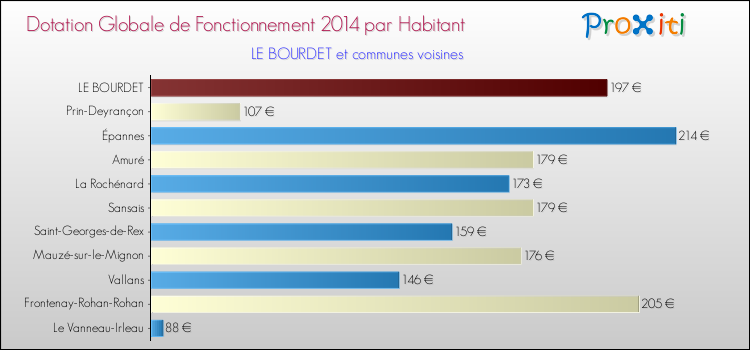 Montant des dotations globales de fonctionnement DGF par Habitant pour LE BOURDET et les communes proches en 2014. Comparaison des des dotations globales de fonctionnement DGF par habitant pour LE BOURDET et les communes voisines en 2014.