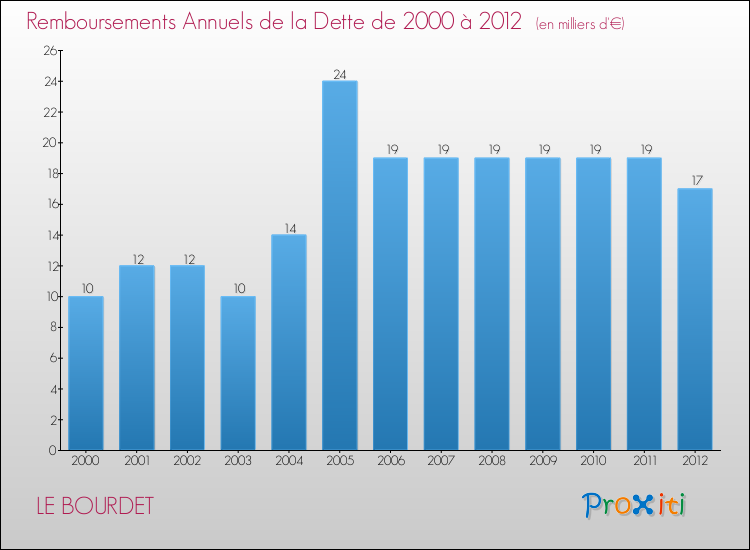 Evolution de l'annuité de la dette pour la commune de LE BOURDET de 2000 à 2012 Annuités de la dette pour LE BOURDET de 2000 à 2012