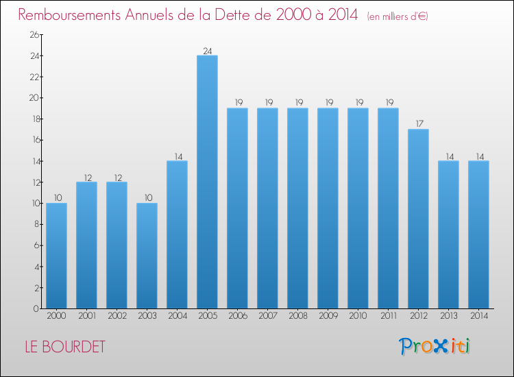 Evolution de l'annuité de la dette pour la commune de LE BOURDET de 2000 à 2014 Annuités de la dette pour LE BOURDET de 2000 à 2014