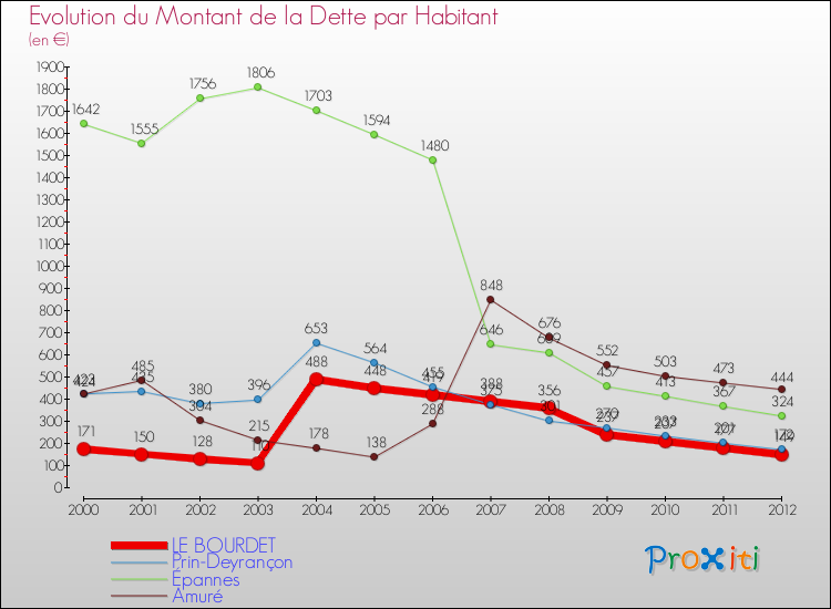 Evolution de la dette par habitant pour la commune de LE BOURDET et les communes proches de 2000 à 2012 Comparaison de la dette par habitant pour LE BOURDET et les communes voisines de 2000 à 2012