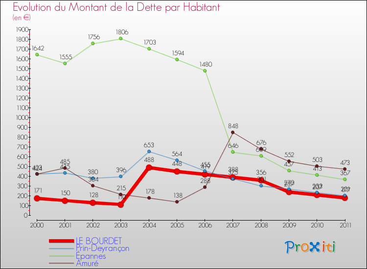 Evolution de la dette par habitant pour la commune de LE BOURDET et les communes proches Comparaison de la dette par habitant pour LE BOURDET et les communes voisines