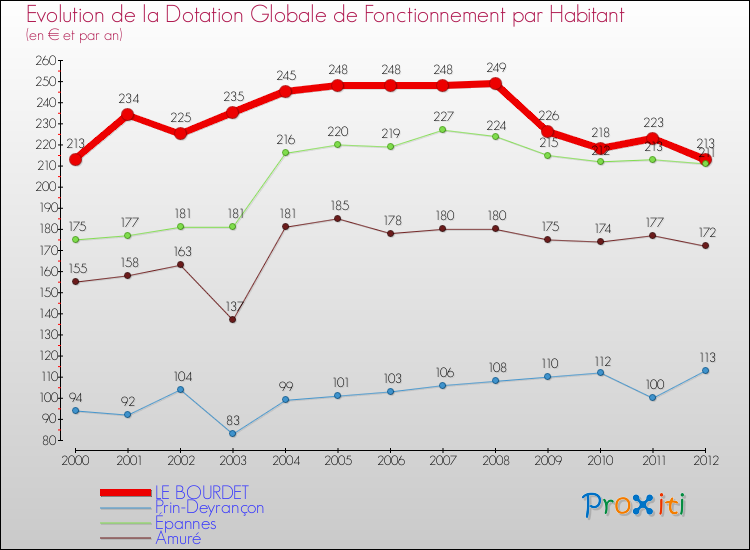 Evolution et montant de la dotation globale de fonctionnement par Habitant pour LE BOURDET et les communes proches Comparaison des dotations globales de fonctionnement par habitant pour LE BOURDET et les communes voisines