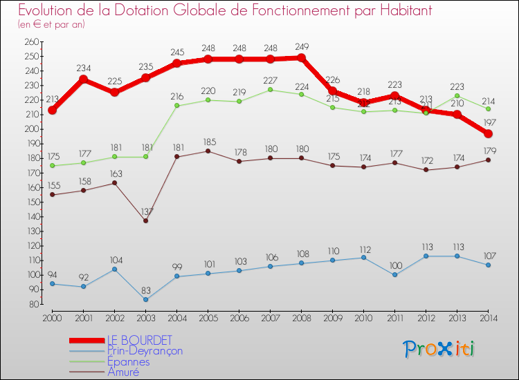 Evolution et montant de la dotation globale de fonctionnement par Habitant pour LE BOURDET et les communes proches de 2000 à 2014. Comparaison des dotations globales de fonctionnement par habitant pour LE BOURDET et les communes voisines de 2000 à 2014.