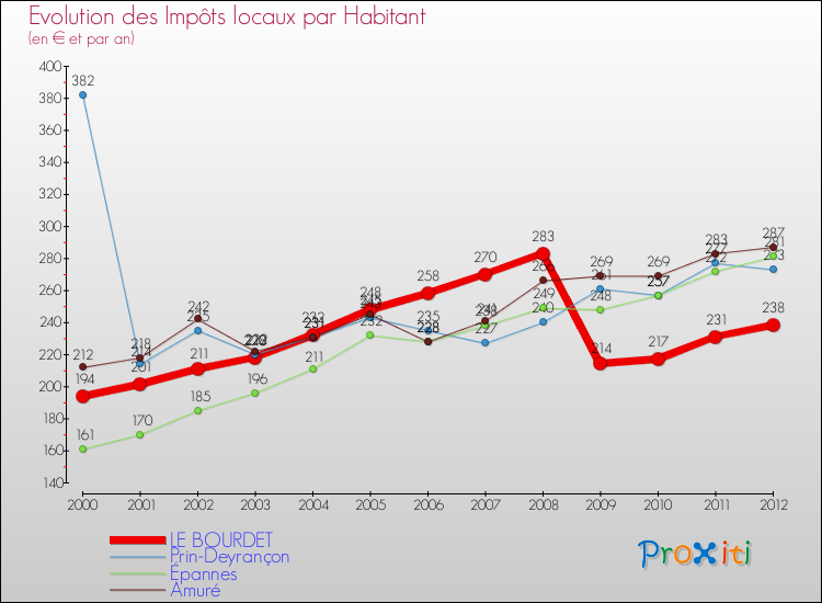 Evolution et montant des impôts locaux par Habitant pour LE BOURDET et les communes proches Comparaison des impôts locaux par habitant pour LE BOURDET et les communes voisines