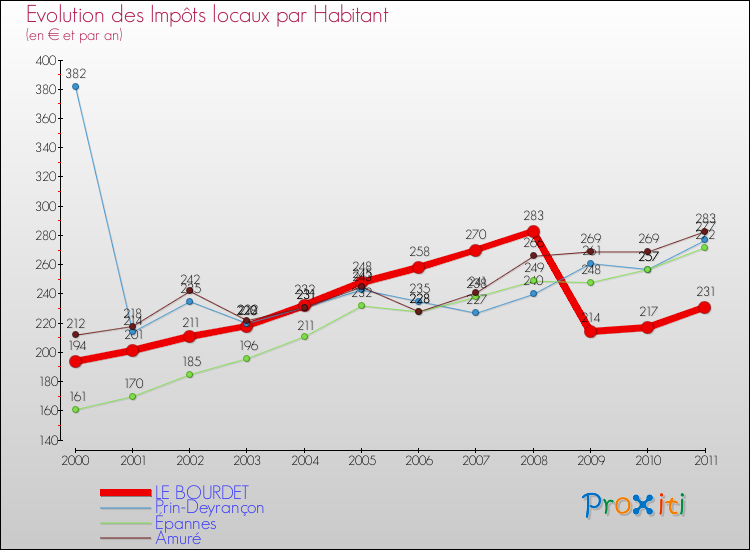 Evolution et montant des impôts locaux par Habitant pour LE BOURDET et les communes proches Comparaison des impôts locaux par habitant pour LE BOURDET et les communes voisines