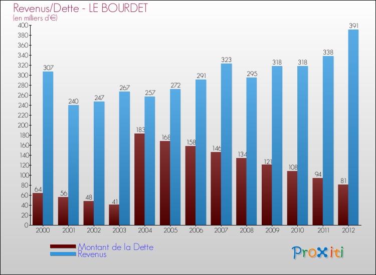 Evolution comparée de la dette et des revenus pour la commune de LE BOURDET de 2000 à 2012 Comparaison de la dette et des revenus pour LE BOURDET de 2000 à 2012