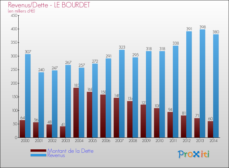 Evolution comparée de la dette et des revenus pour la commune de LE BOURDET de 2000 à 2014 Comparaison de la dette et des revenus pour LE BOURDET de 2000 à 2014