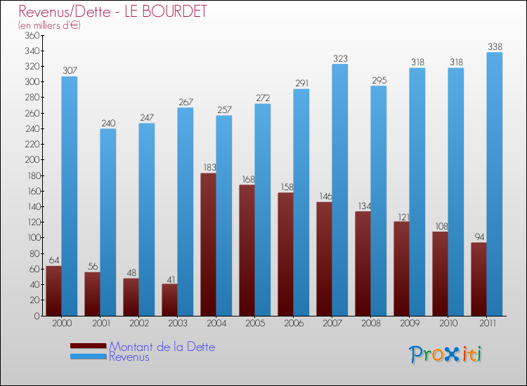 Evolution comparée de la dette et des revenus pour la commune de LE BOURDET de 2000 à 2011 Comparaison de la dette et des revenus pour LE BOURDET de 2000 à 2011