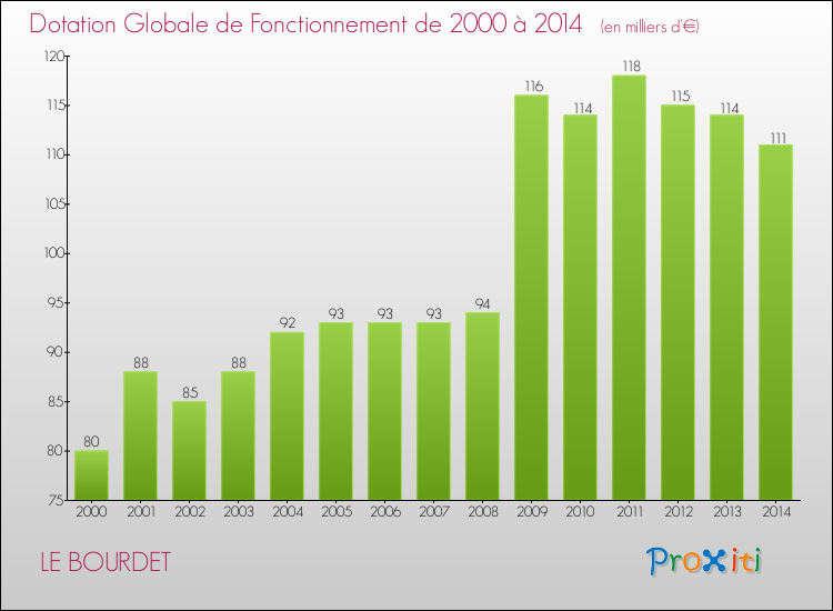 Evolution du montant de la Dotation Globale de Fonctionnement pour la commune de LE BOURDET de 2000 à 2014 Evolution du montant de la Dotation Globale de Fonctionnement pour LE BOURDET de 2000 à 2014