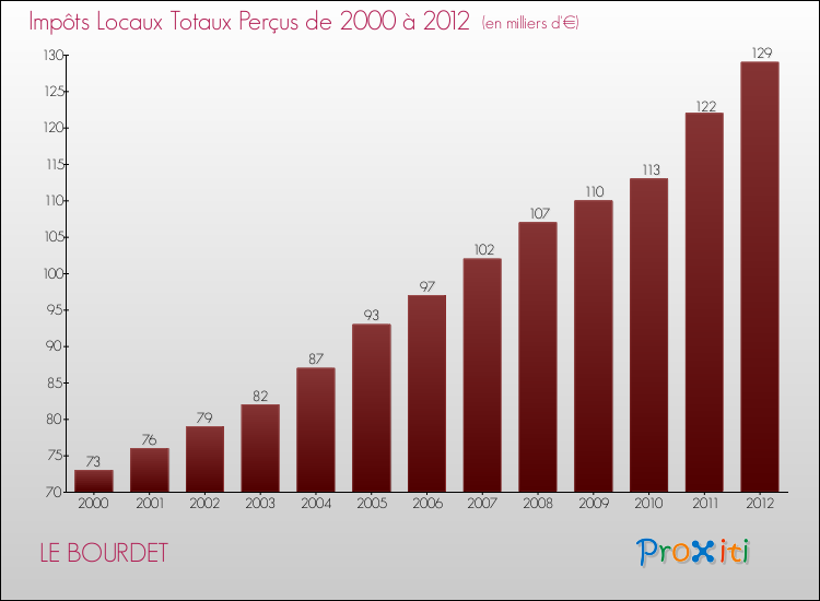 Evolution des Impôts Locaux pour la commune de LE BOURDET de 2000 à 2012 Evolution des Impôts Locaux pour LE BOURDET de 2000 à 2012