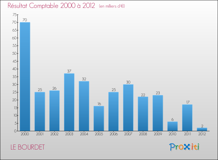 Evolution du résultat comptable pour la commune de LE BOURDET de 2000 à 2012 Evolution du résultat comptable pour LE BOURDET de 2000 à 2012