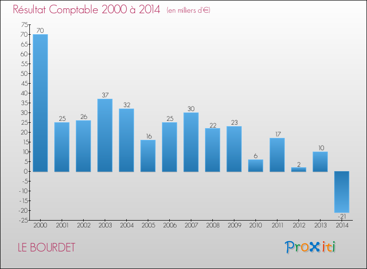 Evolution du résultat comptable pour la commune de LE BOURDET de 2000 à 2014 Evolution du résultat comptable pour LE BOURDET de 2000 à 2014