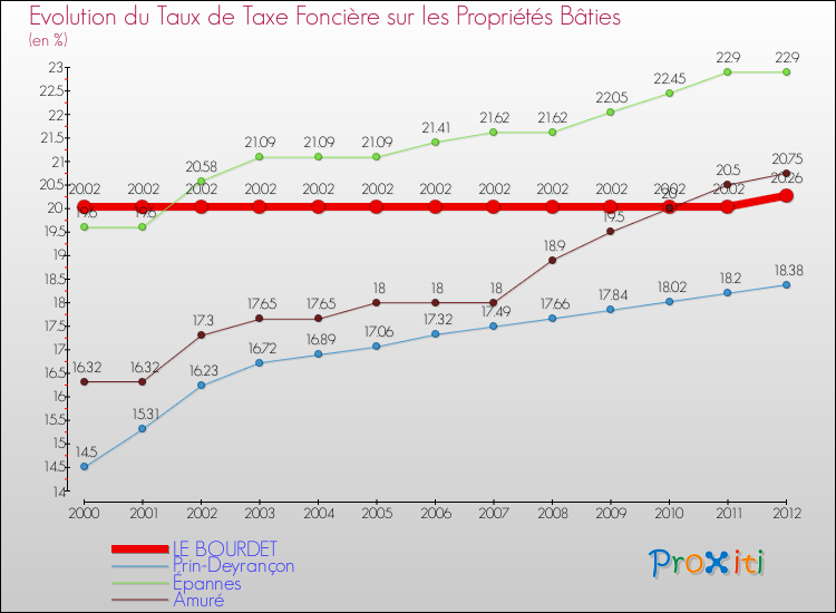 Evolution du taux de la taxe foncière sur le bati pour LE BOURDET et les communes proches de 2000 à 2012 Comparaison des taux de taxe foncière sur le bati pour LE BOURDET et les communes voisines de 2000 à 2012