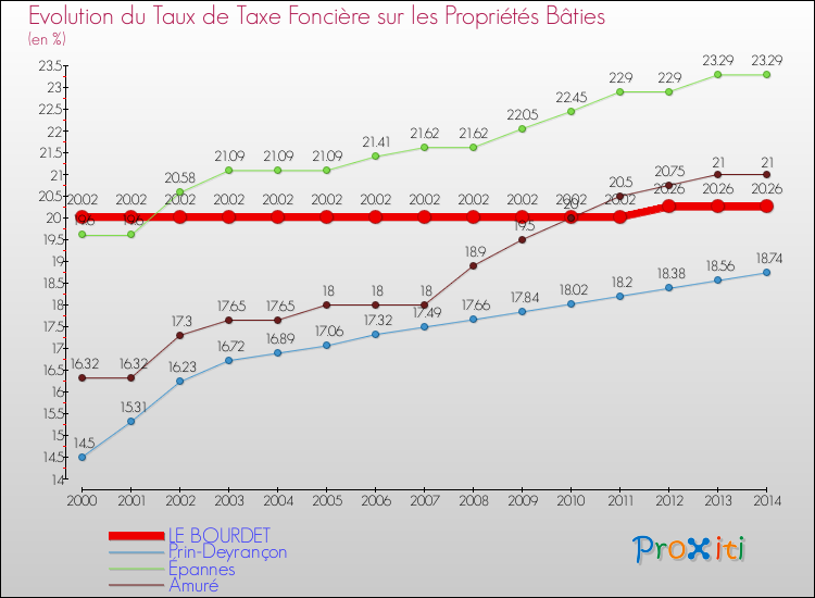 Evolution du taux de la taxe foncière sur le bati pour LE BOURDET et les communes proches de 2000 à 2014 Comparaison des taux de taxe foncière sur le bati pour LE BOURDET et les communes voisines de 2000 à 2014