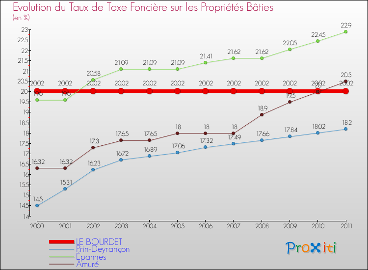Evolution du taux de la taxe foncière sur le bati pour LE BOURDET et les communes proches Comparaison des taux de taxe foncière sur le bati pour LE BOURDET et les communes voisines