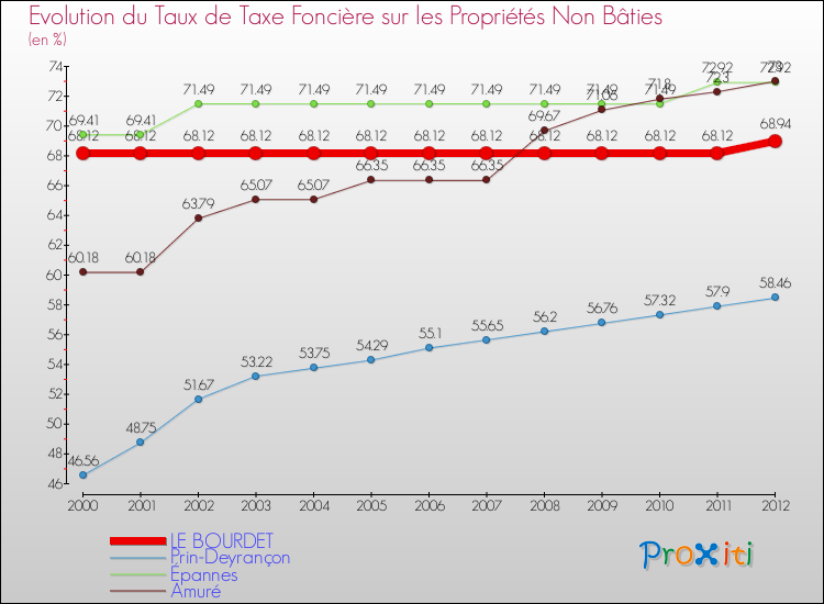 Evolution du taux de la taxe foncière sur les immeubles et terrains non batis pour LE BOURDET et les communes proches de 2000 à 2012 Comparaison des taux de la taxe foncière sur les immeubles et terrains non batis pour LE BOURDET et les communes voisines de 2000 à 2012