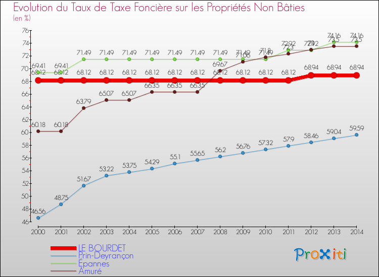 Evolution du taux de la taxe foncière sur les immeubles et terrains non batis pour LE BOURDET et les communes proches de 2000 à 2014 Comparaison des taux de la taxe foncière sur les immeubles et terrains non batis pour LE BOURDET et les communes voisines de 2000 à 2014