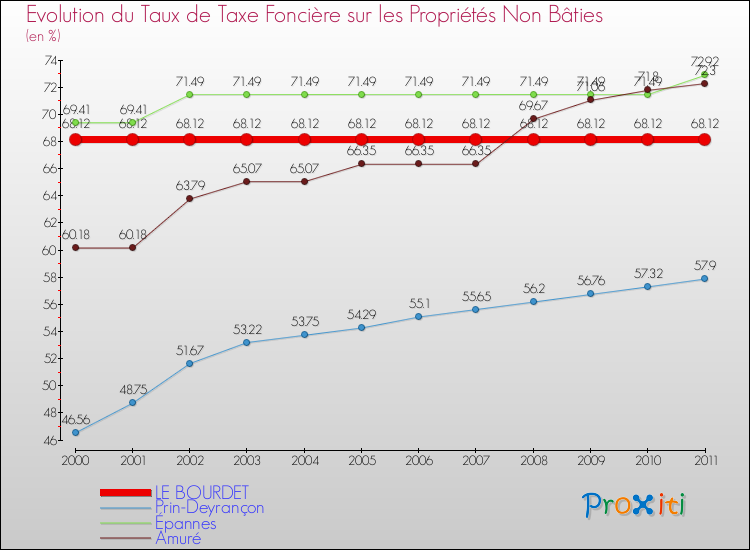 Evolution du taux de la taxe foncière sur les immeubles et terrains non batis pour LE BOURDET et les communes proches Comparaison des taux de la taxe foncière sur les immeubles et terrains non batis pour LE BOURDET et les communes voisines