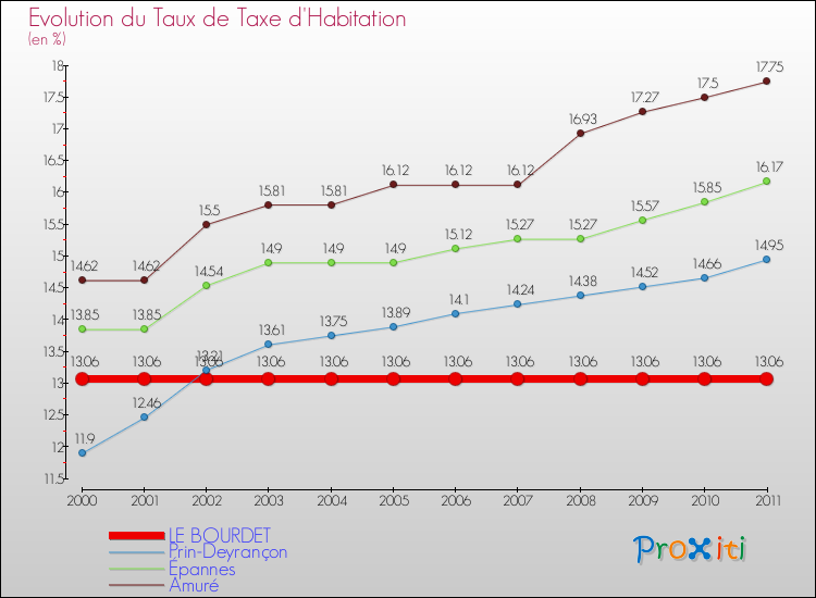 Evolution du taux de la taxe d'habitation pour LE BOURDET et les communes proches Comparaison des taux de la taxe d'habitation pour LE BOURDET et les communes voisines