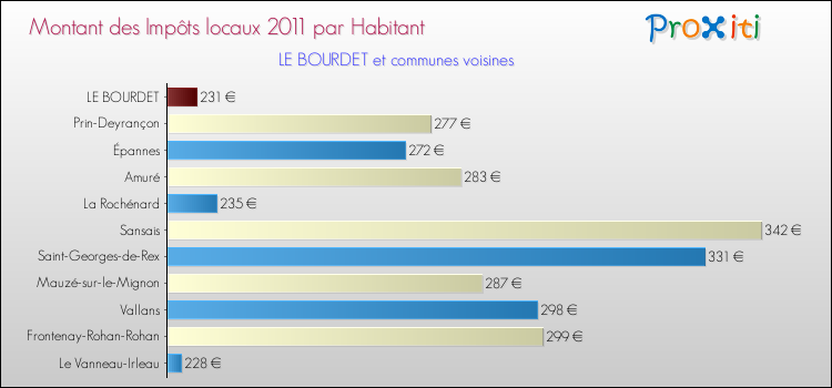 Montant des impôts locaux par Habitant pour LE BOURDET et les communes proches Comparaison des impôts locaux par habitant pour LE BOURDET et les communes voisines