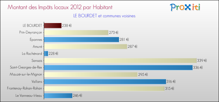 Montant des impôts locaux par Habitant pour LE BOURDET et les communes proches Comparaison des impôts locaux par habitant pour LE BOURDET et les communes voisines