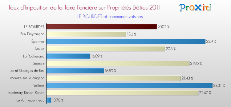 Taux d'imposition de la taxe foncière sur le bati 2011 pour LE BOURDET et les communes proches Comparaison des taux d'imposition de la taxe foncière sur le bati 2011 pour LE BOURDET et les communes voisines