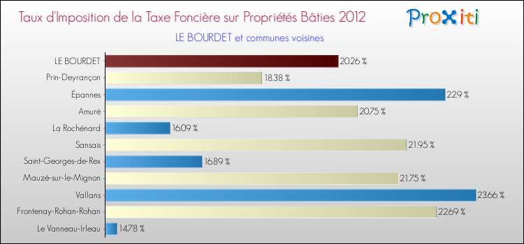 Taux d'imposition de la taxe foncière sur le bati 2012 pour LE BOURDET et les communes proches Comparaison des taux d'imposition de la taxe foncière sur le bati 2012 pour LE BOURDET et les communes voisines
