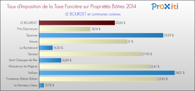 Taux d'imposition de la taxe foncière sur le bati 2014 pour LE BOURDET et les communes proches Comparaison des taux d'imposition de la taxe foncière sur le bati 2014 pour LE BOURDET et les communes voisines