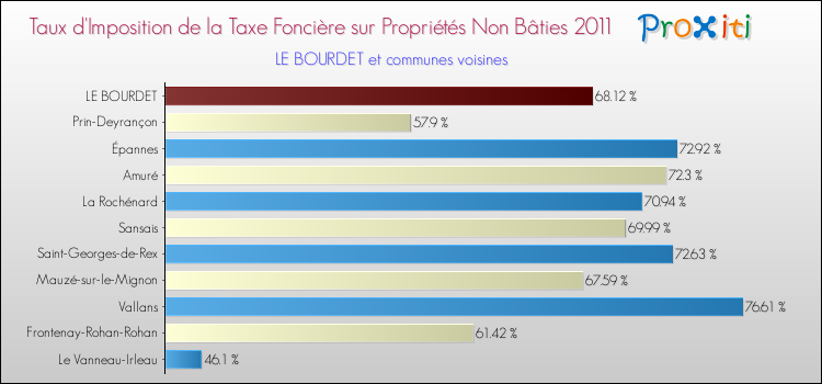 Taux d'imposition de la taxe foncière sur les immeubles et terrains non batis 2011 pour LE BOURDET et les communes proches Comparaison des taux d'imposition de la taxe foncière sur les immeubles et terrains non batis 2011 pour LE BOURDET et les communes voisines