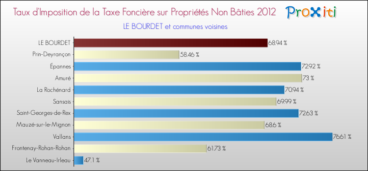 Taux d'imposition de la taxe foncière sur les immeubles et terrains non batis 2012 pour LE BOURDET et les communes proches Comparaison des taux d'imposition de la taxe foncière sur les immeubles et terrains non batis 2012 pour LE BOURDET et les communes voisines