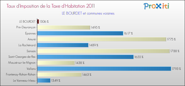 Taux d'imposition de la taxe d'habitation 2011 pour LE BOURDET et les communes proches Comparaison des taux d'imposition de la taxe d'habitation 2011 pour LE BOURDET et les communes voisines
