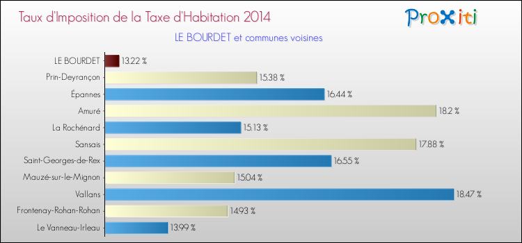 Taux d'imposition de la taxe d'habitation 2014 pour LE BOURDET et les communes proches Comparaison des taux d'imposition de la taxe d'habitation 2014 pour LE BOURDET et les communes voisines