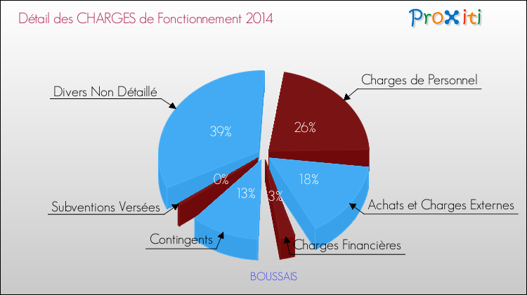 Décomposition des Charges de Fonctionnement 2014 de la commune de BOUSSAIS Charges de Fonctionnement 2014 pour la commune de BOUSSAIS