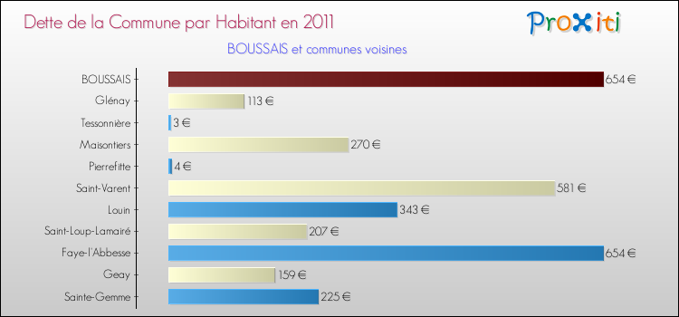 Dette par habitant de la commune en 2011 pour BOUSSAIS et les communes proches Comparaison de la dette par habitant de la commune en 2011 pour BOUSSAIS et les communes voisines