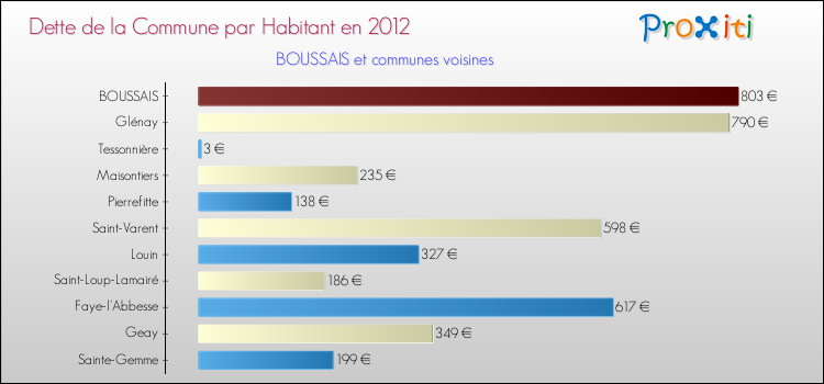 Dette par habitant de la commune en 2012 pour BOUSSAIS et les communes proches Comparaison de la dette par habitant de la commune en 2012 pour BOUSSAIS et les communes voisines