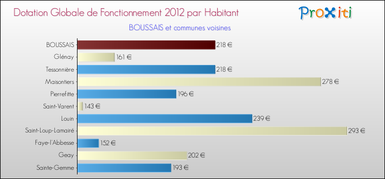 Montant des dotations globales de fonctionnement DGF par Habitant pour BOUSSAIS et les communes proches Comparaison des des dotations globales de fonctionnement DGF par habitant pour BOUSSAIS et les communes voisines