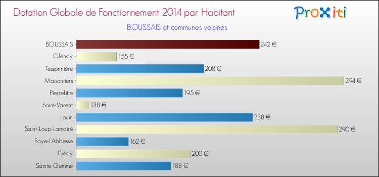 Montant des dotations globales de fonctionnement DGF par Habitant pour BOUSSAIS et les communes proches en 2014. Comparaison des des dotations globales de fonctionnement DGF par habitant pour BOUSSAIS et les communes voisines en 2014.