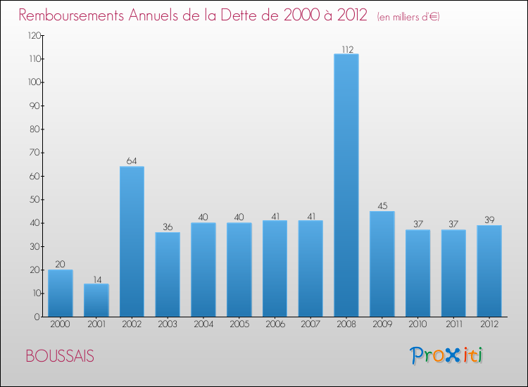 Evolution de l'annuité de la dette pour la commune de BOUSSAIS de 2000 à 2012 Annuités de la dette pour BOUSSAIS de 2000 à 2012