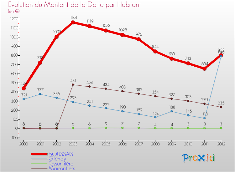 Evolution de la dette par habitant pour la commune de BOUSSAIS et les communes proches de 2000 à 2012 Comparaison de la dette par habitant pour BOUSSAIS et les communes voisines de 2000 à 2012