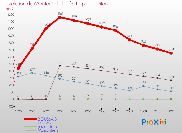 Evolution de la dette par habitant pour la commune de BOUSSAIS et les communes proches Comparaison de la dette par habitant pour BOUSSAIS et les communes voisines