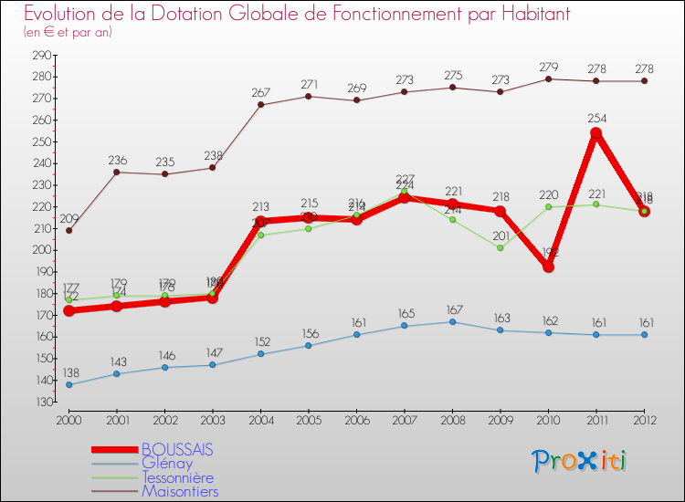 Evolution et montant de la dotation globale de fonctionnement par Habitant pour BOUSSAIS et les communes proches Comparaison des dotations globales de fonctionnement par habitant pour BOUSSAIS et les communes voisines