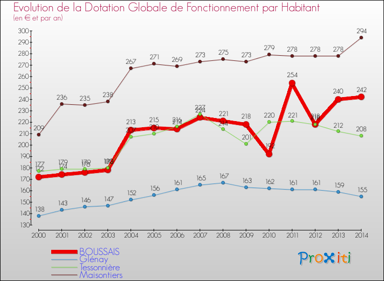 Evolution et montant de la dotation globale de fonctionnement par Habitant pour BOUSSAIS et les communes proches de 2000 à 2014. Comparaison des dotations globales de fonctionnement par habitant pour BOUSSAIS et les communes voisines de 2000 à 2014.