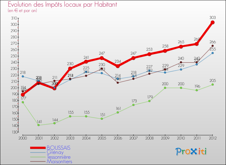 Evolution et montant des impôts locaux par Habitant pour BOUSSAIS et les communes proches Comparaison des impôts locaux par habitant pour BOUSSAIS et les communes voisines