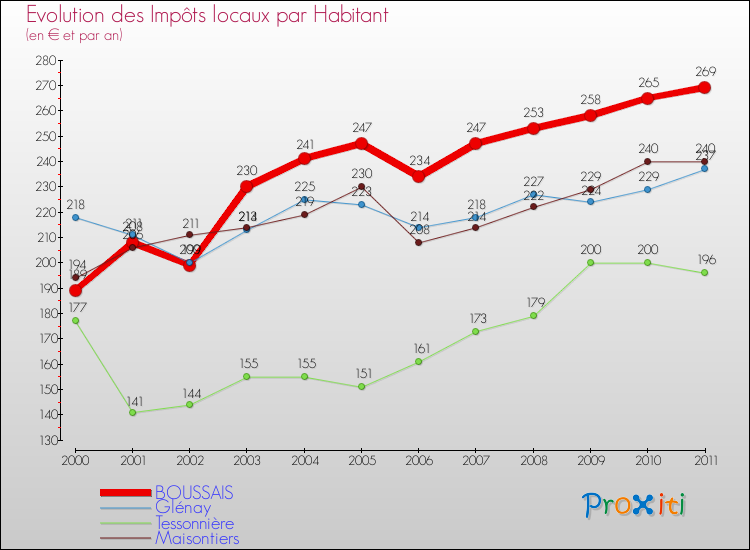 Evolution et montant des impôts locaux par Habitant pour BOUSSAIS et les communes proches Comparaison des impôts locaux par habitant pour BOUSSAIS et les communes voisines