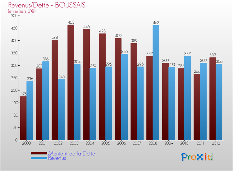 Evolution comparée de la dette et des revenus pour la commune de BOUSSAIS de 2000 à 2012 Comparaison de la dette et des revenus pour BOUSSAIS de 2000 à 2012