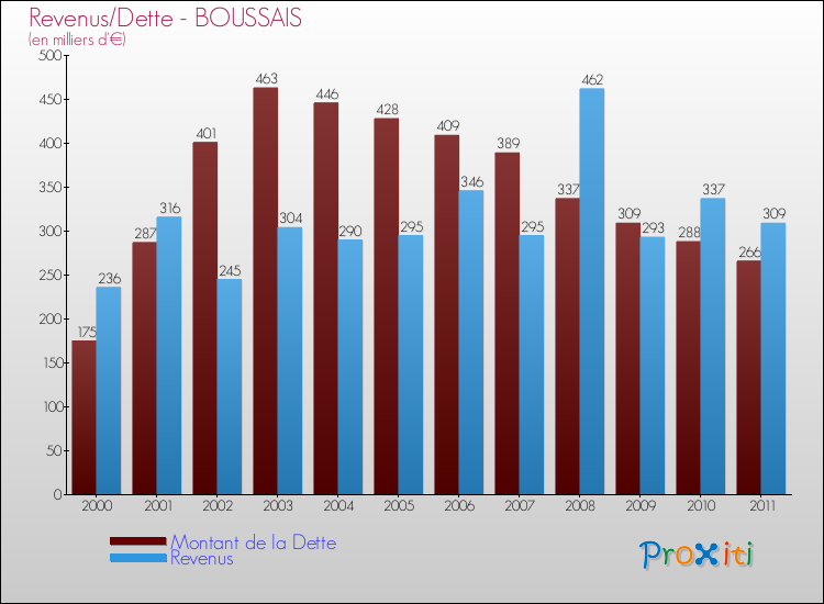 Evolution comparée de la dette et des revenus pour la commune de BOUSSAIS de 2000 à 2011 Comparaison de la dette et des revenus pour BOUSSAIS de 2000 à 2011