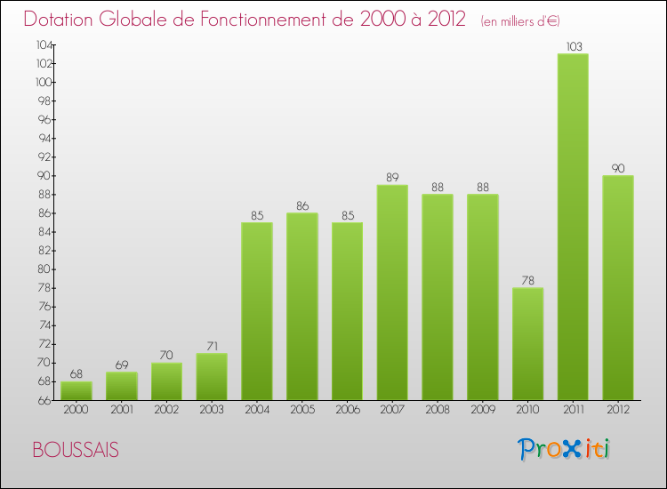 Evolution du montant de la Dotation Globale de Fonctionnement pour la commune de BOUSSAIS de 2000 à 2012 Evolution du montant de la Dotation Globale de Fonctionnement pour BOUSSAIS de 2000 à 2012