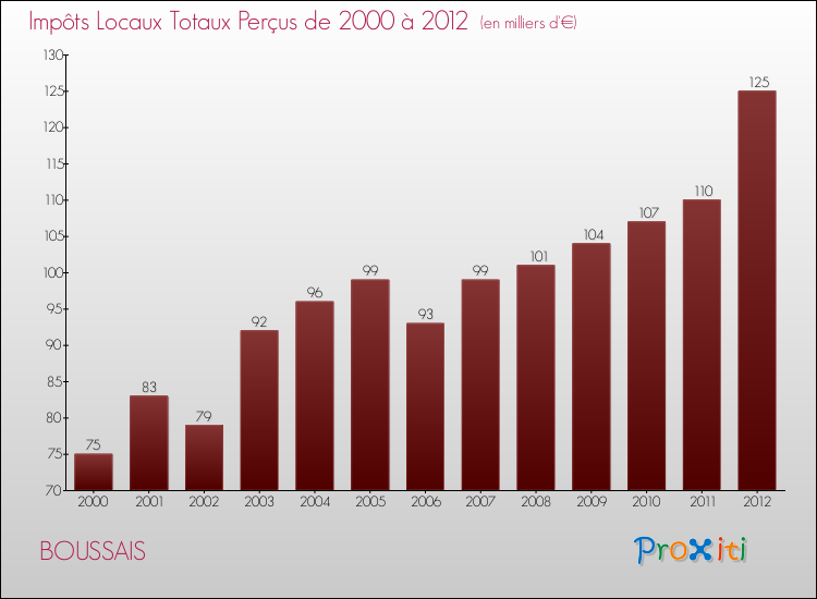 Evolution des Impôts Locaux pour la commune de BOUSSAIS de 2000 à 2012 Evolution des Impôts Locaux pour BOUSSAIS de 2000 à 2012