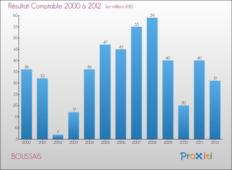 Evolution du résultat comptable pour la commune de BOUSSAIS de 2000 à 2012 Evolution du résultat comptable pour BOUSSAIS de 2000 à 2012