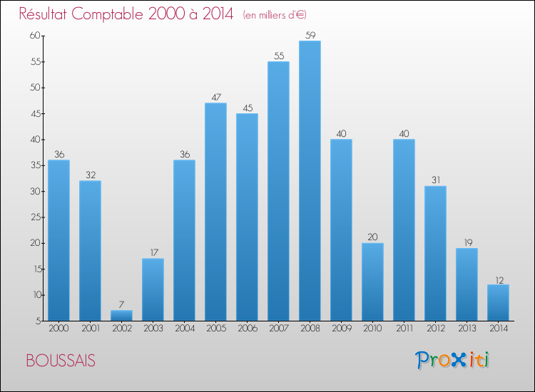 Evolution du résultat comptable pour la commune de BOUSSAIS de 2000 à 2014 Evolution du résultat comptable pour BOUSSAIS de 2000 à 2014